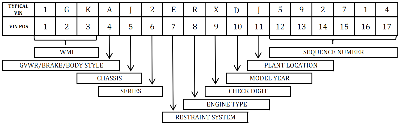 Gm Serial Vehicle Identification Number